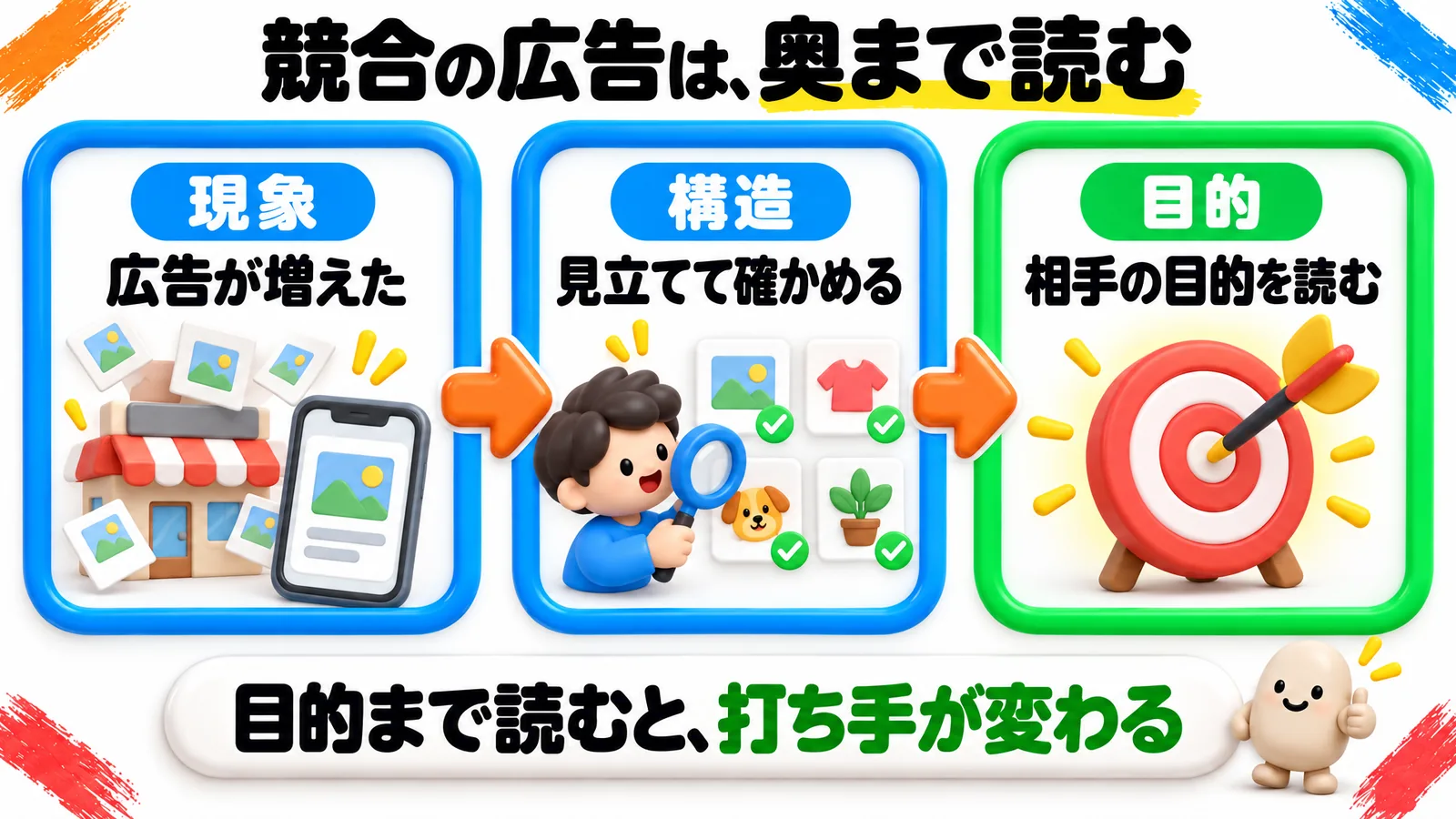 競合の広告は奥まで読む、という流れを示す図。「現象(広告が増えた)」「構造(見立てて確かめる)」「目的(相手の目的を読む)」が矢印でつながり、下の帯に「目的まで読むと、打ち手が変わる」とある。