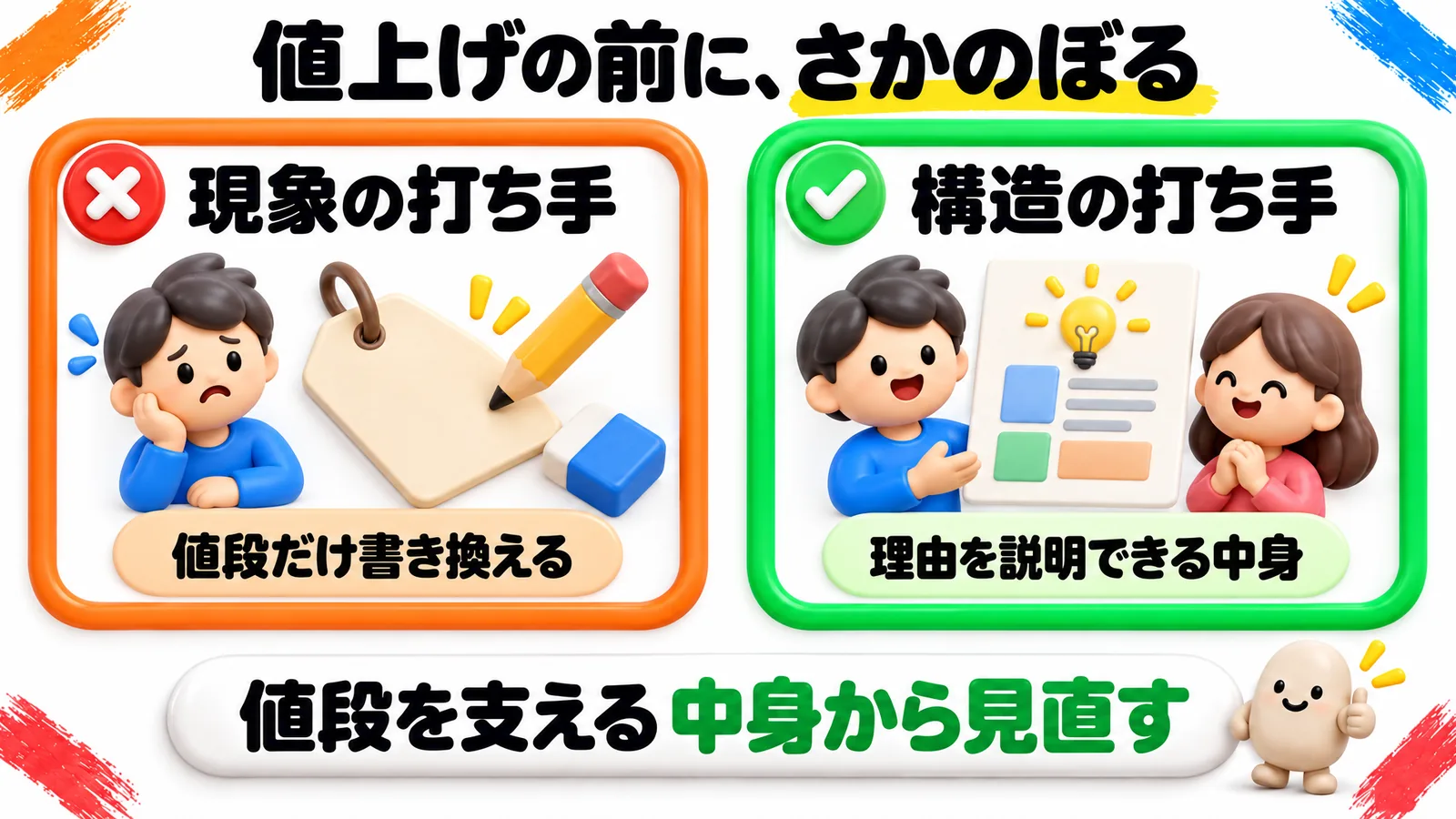 値上げの前にさかのぼることを示す比較図。「現象の打ち手(値段だけ書き換える)」と「構造の打ち手(理由を説明できる中身)」を並べ、下の帯に「値段を支える中身から見直す」とある。