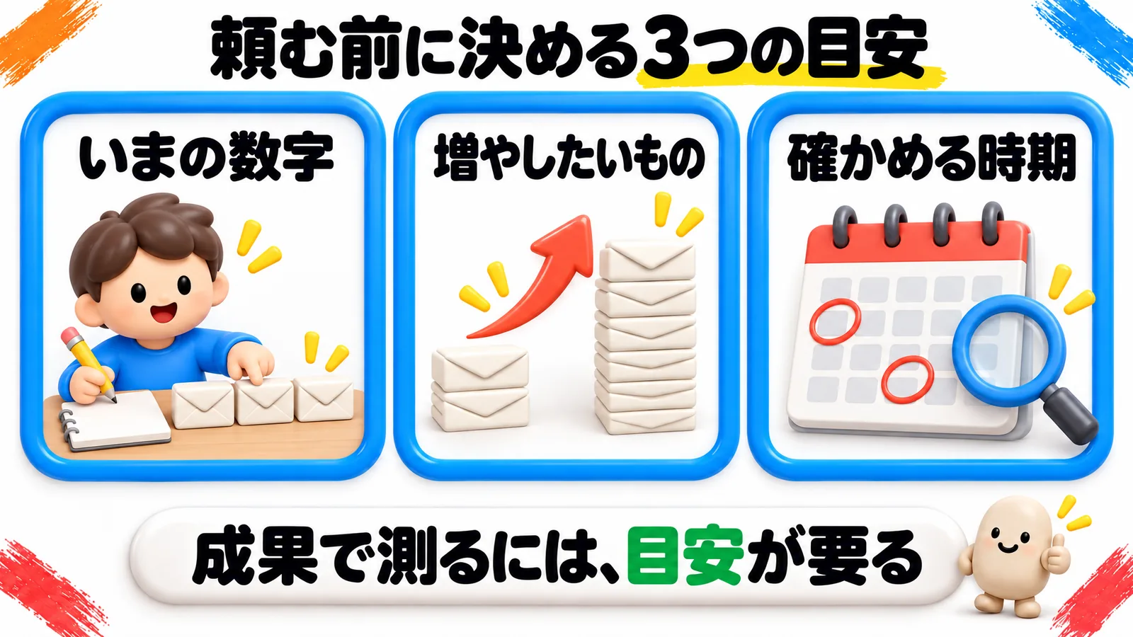 「頼む前に決める3つの目安」という見出しの図解で、青の枠が3つ並び、「いまの数字」（机に並んだ封筒を1つずつ数えてメモを取る男の子）、「増やしたいもの」（低い封筒の山と高い封筒の山、そのあいだの上向きの矢印）、「確かめる時期」（2か所に丸をつけたカレンダーと虫めがね）と書かれている。下の帯に「成果で測るには、目安が要る」。