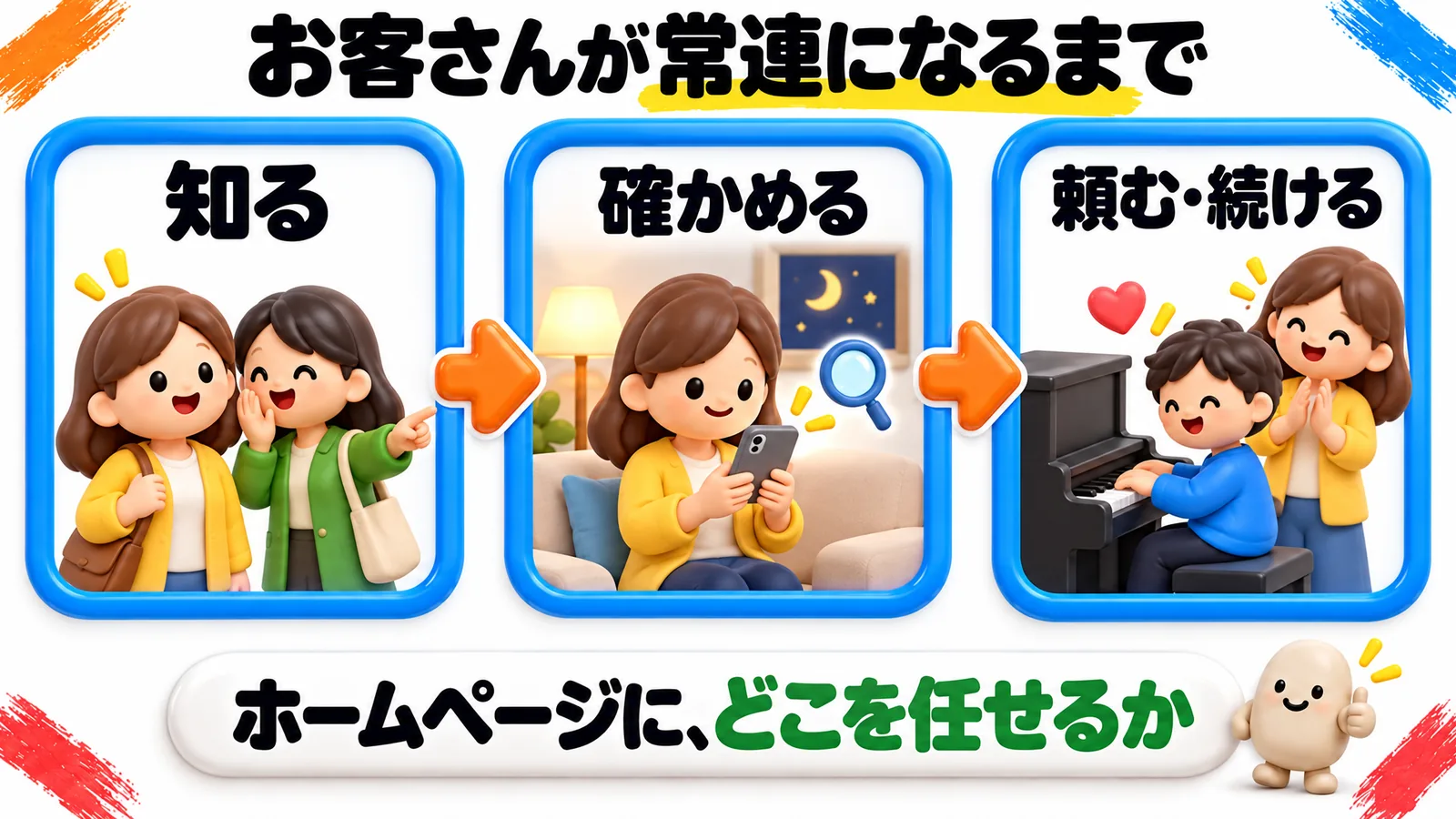 「お客さんが常連になるまで」という見出しの図解で、青の枠が3つ、矢印でつながっている。「知る」（知り合いから耳打ちで教えてもらう保護者）から、「確かめる」（夜、スマートフォンでじっくり調べる保護者）、「頼む・続ける」（ピアノを楽しそうに弾く男の子と、後ろで拍手する保護者）へ進む。下の帯に「ホームページに、どこを任せるか」。