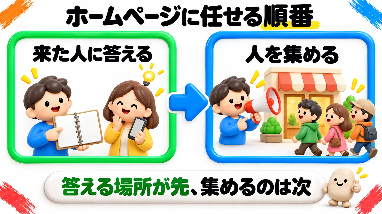 「ホームページに任せる順番」という見出しの図解で、緑の枠の「来た人に答える」（スマートフォンを持ったお客さんに、男の子がノートを開いて見せ、お客さんがほっとしている）から、青の枠の「人を集める」（お店の前でメガホンを持って呼びかける男の子と、歩いてくる人たち）へ矢印でつながっている。下の帯に「答える場所が先、集めるのは次」。