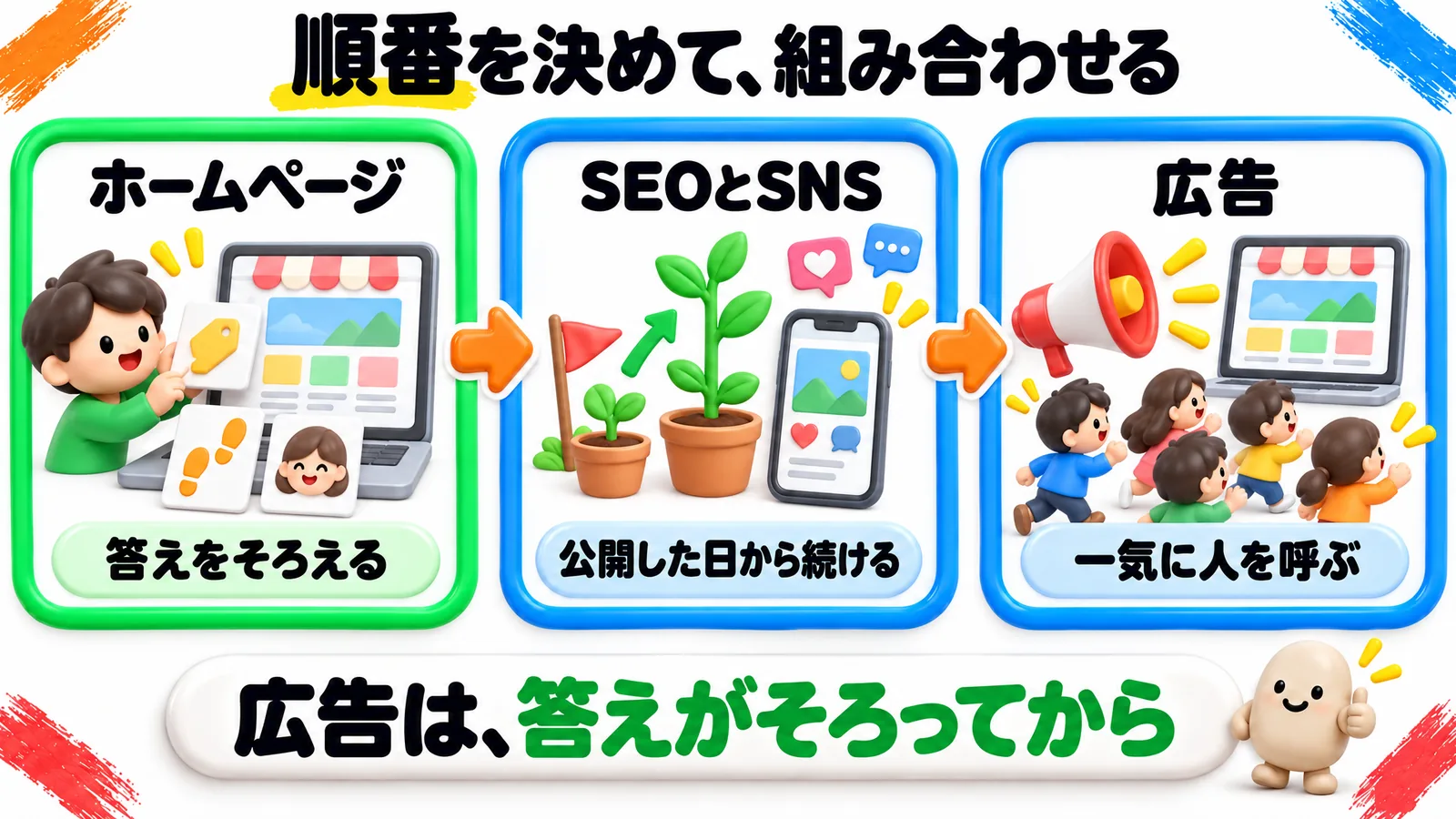 「順番を決めて、組み合わせる」という見出しの図解で、緑の枠「ホームページ」の「答えをそろえる」、青の枠「SEOとSNS」の「公開した日から続ける」、青の枠「広告」の「一気に人を呼ぶ」が、左から順に矢印でつながっている。下の帯に「広告は、答えがそろってから」。