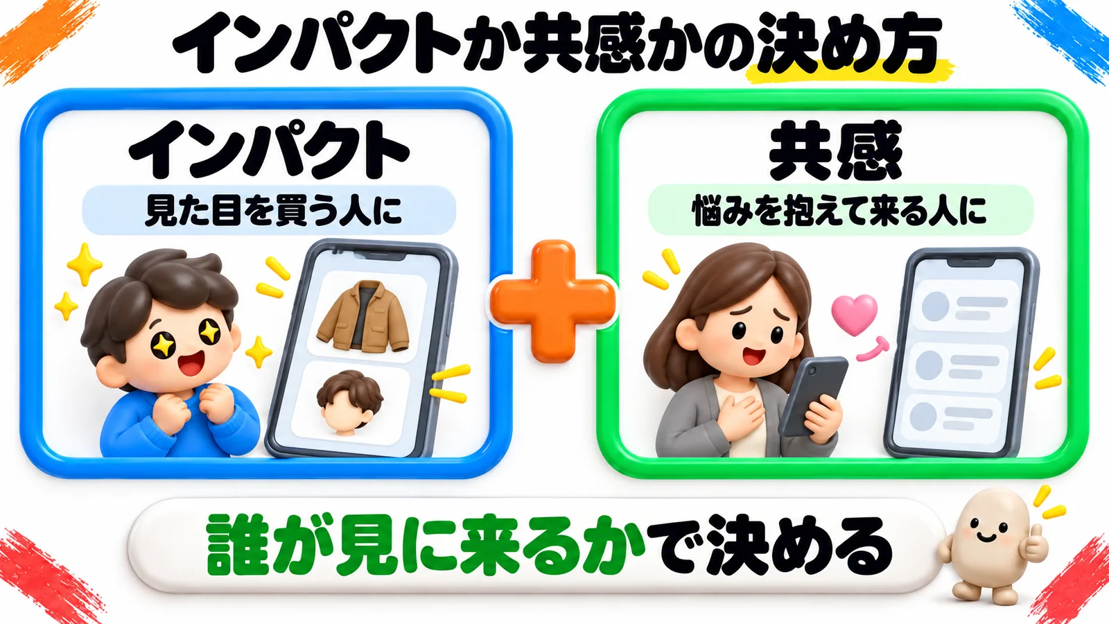 「インパクトか共感かの決め方」という見出しの図解で、青の枠「インパクト」の「見た目を買う人に」（服や髪型の写真が動く画面を、目を輝かせて見る男の子）と、緑の枠「共感」の「悩みを抱えて来る人に」（不安そうにスマートフォンを見ていた人が、落ち着いた画面にほっとしている）がプラスでつながっている。下の帯に「誰が見に来るかで決める」。