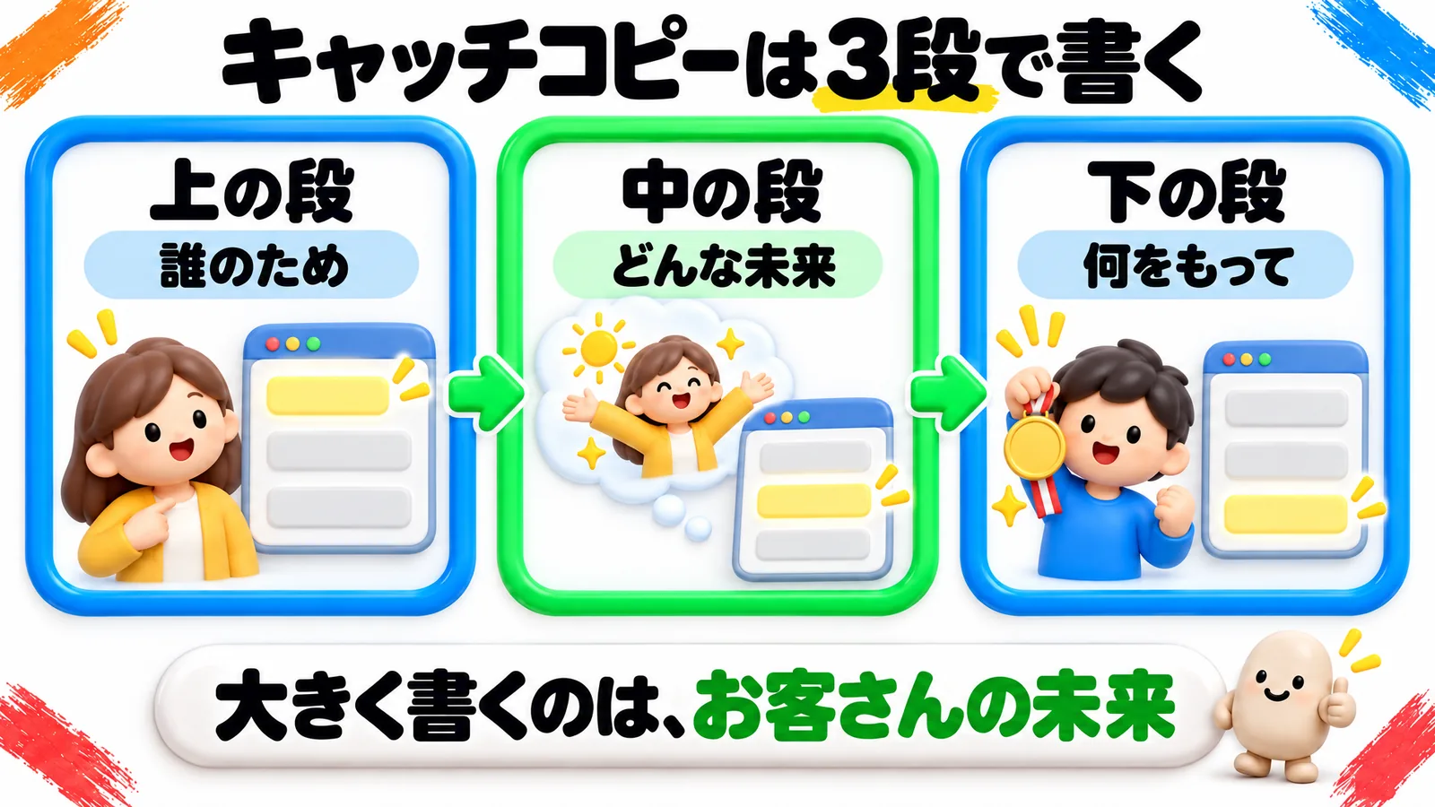 「キャッチコピーは3段で書く」という見出しの図解で、3つの枠が並んでいる。青の枠「上の段」は「誰のため」（画面のいちばん上の細い帯が光り、お客さんが自分を指さしている）、緑の枠「中の段」は「どんな未来」（まん中のいちばん大きな帯が光り、晴れた空の下でのびをするお客さんが浮かんでいる）、青の枠「下の段」は「何をもって」（下の帯が光り、男の子がメダルを掲げている）。下の帯に「大きく書くのは、お客さんの未来」。