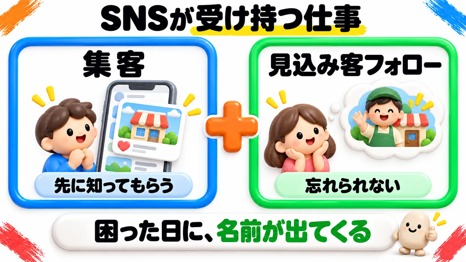 SNSが受け持つ仕事の図。集客は先に知ってもらう、見込み客フォローは忘れられない。困った日に、名前が出てくる。