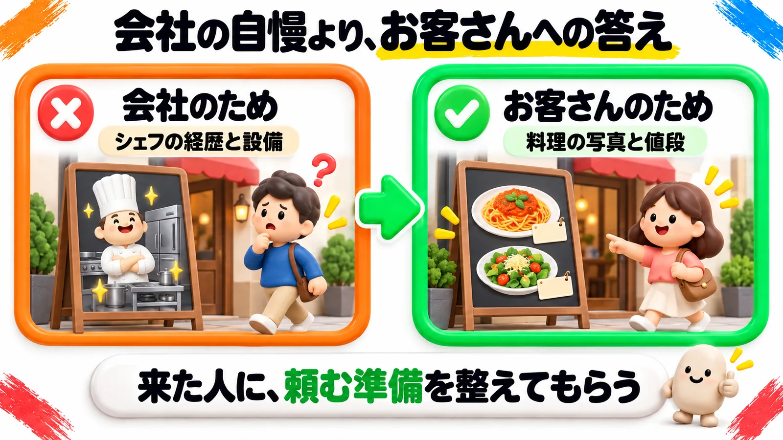「会社の自慢より、お客さんへの答え」という見出しの図解。左のオレンジの枠は「会社のため」の店の看板で「シェフの経歴と設備」だけが描かれ、右の緑の枠は「お客さんのため」の看板で「料理の写真と値段」が描かれている。下の帯に「来た人に、頼む準備を整えてもらう」。