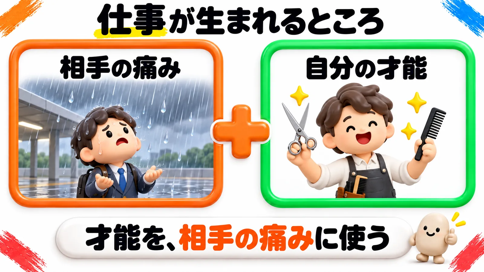「仕事が生まれるところ」という見出しの図解で、オレンジの枠の「相手の痛み」と緑の枠の「自分の才能」がプラスでつながっている。下の帯に「才能を、相手の痛みに使う」。
