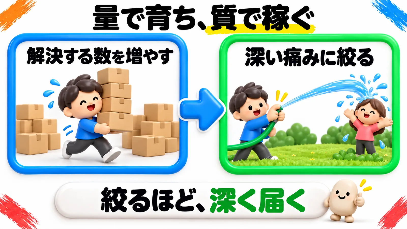 「量で育ち、質で稼ぐ」という見出しの図解で、青の枠の「解決する数を増やす」と緑の枠の「深い痛みに絞る」を並べて比べている。下の帯に「絞るほど、深く届く」。