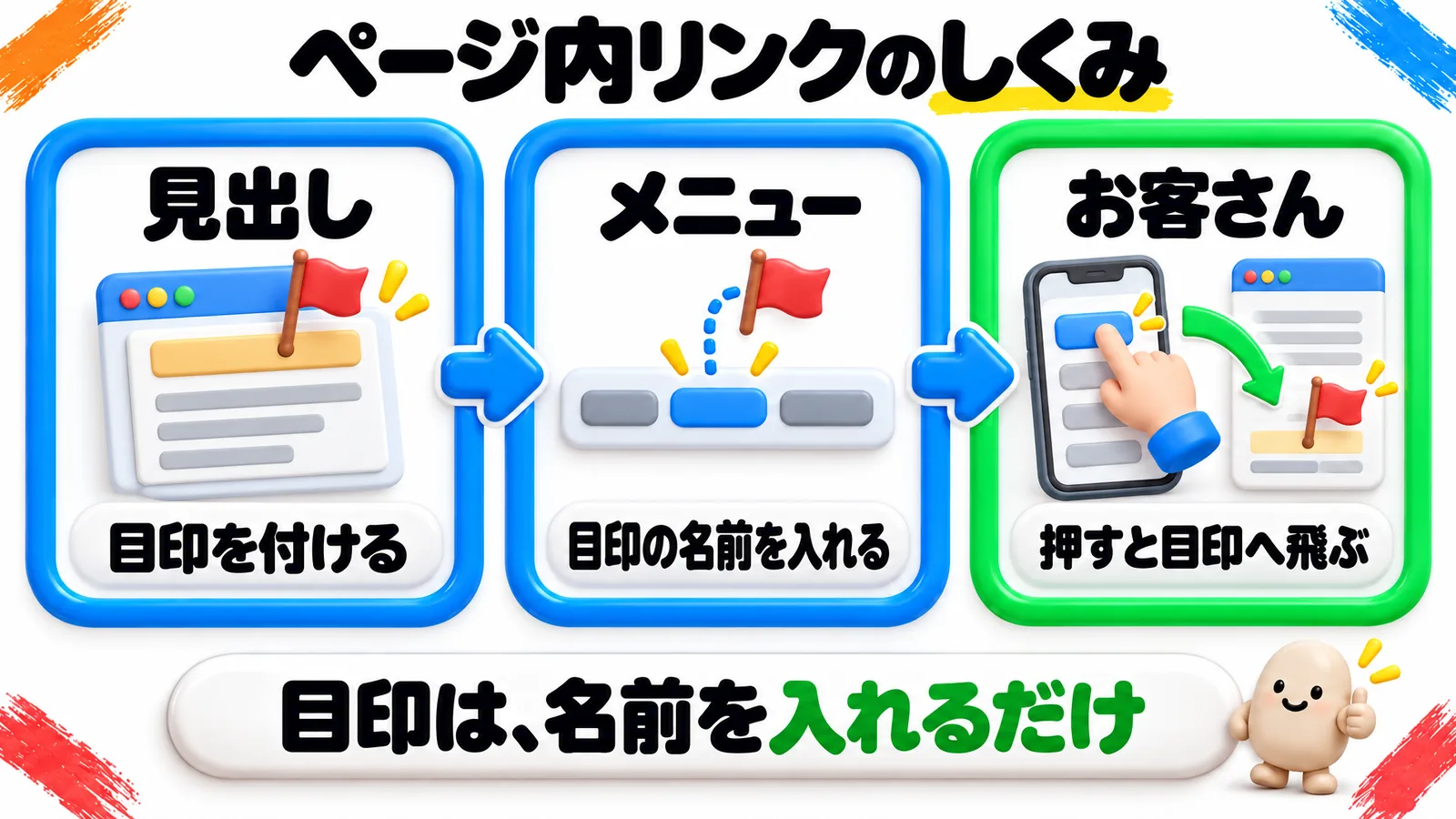 ページ内リンクのしくみを示す図。「見出し(目印を付ける)」「メニュー(目印の名前を入れる)」「お客さん(押すと目印へ飛ぶ)」が矢印でつながり、下の帯に「目印は、名前を入れるだけ」とある。