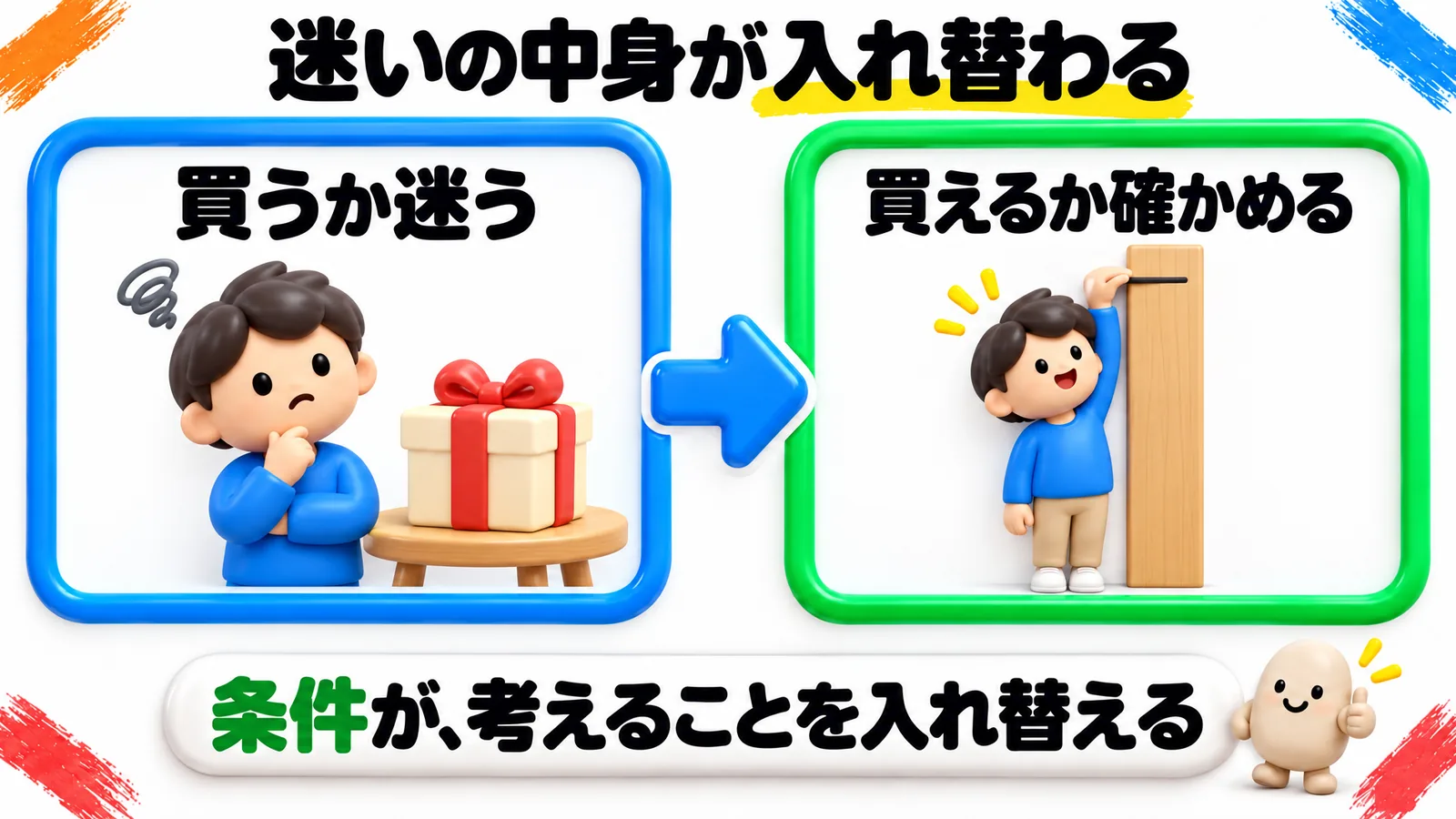 「迷いの中身が入れ替わる」という見出しの図解で、青の枠の「買うか迷う」（箱の前で腕を組んで首をかしげる男の子）から、緑の枠の「買えるか確かめる」（身長の板の横で背すじを伸ばす男の子）へ矢印でつながっている。下の帯に「条件が、考えることを入れ替える」。