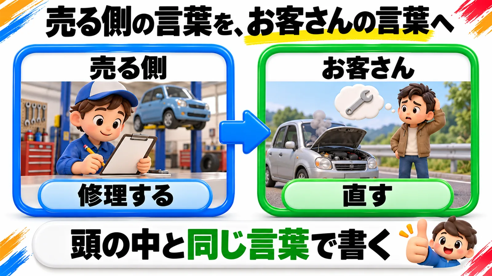 「売る側の言葉を、お客さんの言葉へ」という見出しの図解で、青い枠の「売る側　修理する」（整備士の帽子をかぶった男の子が、作業場で紙に書き込んでいる）から、緑の枠の「お客さん　直す」（道ばたでボンネットを開けたまま止まった車の横で、男の人が頭に手をあてて困っている）へ矢印でつながっている。下の帯に「頭の中と同じ言葉で書く」。