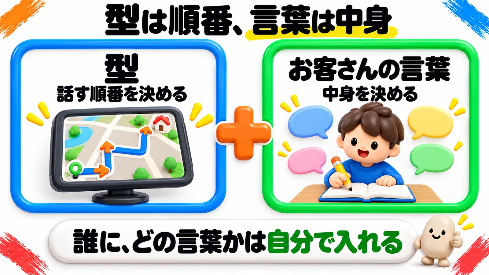 「型は順番、言葉は中身」という見出しの図解で、青い枠の「型　話す順番を決める」（カーナビの画面に、交差点で曲がる矢印が並んだ道順が出ている）と、緑の枠の「お客さんの言葉　中身を決める」（男の子が、まわりに浮かぶ吹き出しをノートに書き写している）が「＋」でつながっている。下の帯に「誰に、どの言葉かは自分で入れる」。