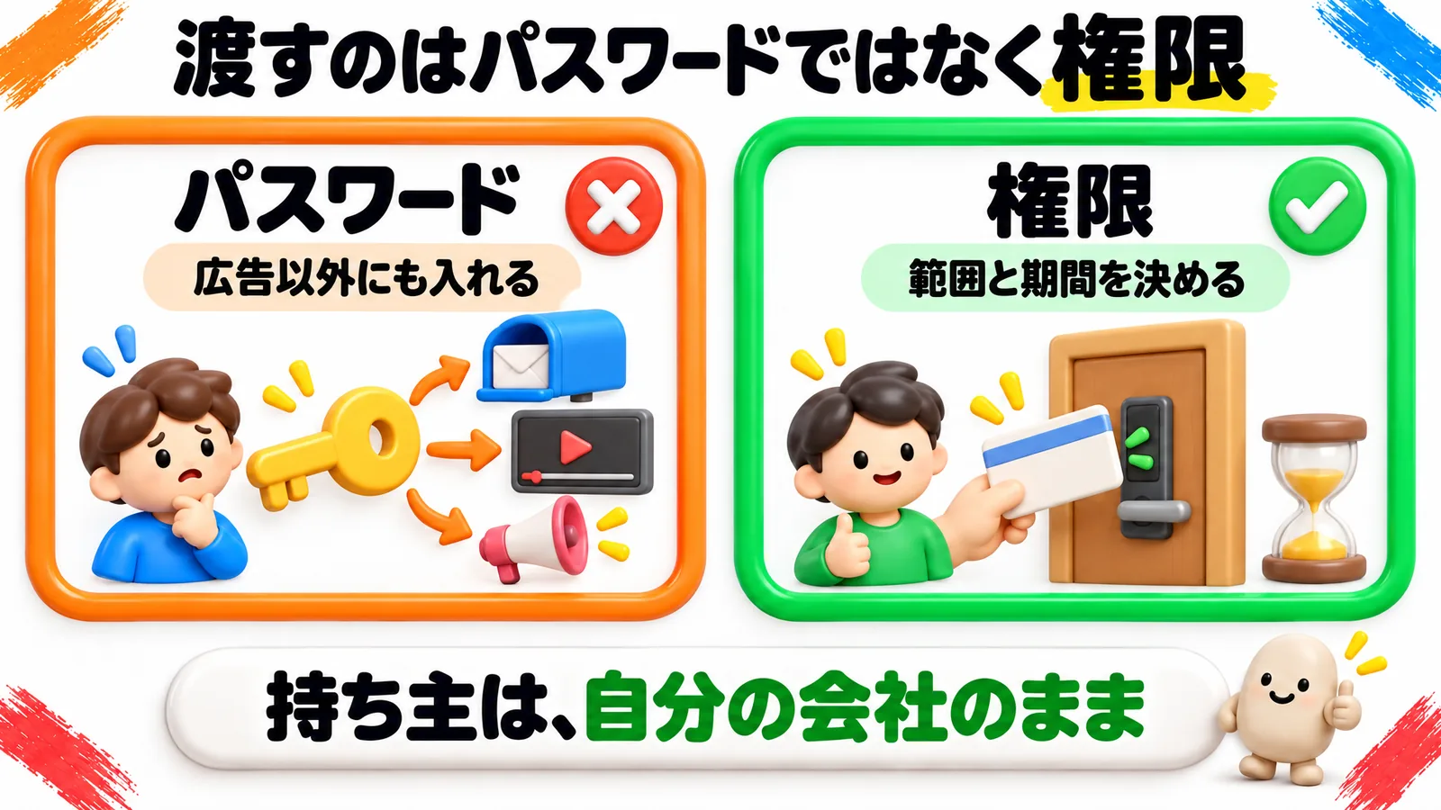 渡すのはパスワードではなく権限だと示す比較図。「パスワード(広告以外にも入れる)」と「権限(範囲と期間を決める)」を並べ、下の帯に「持ち主は、自分の会社のまま」とある。