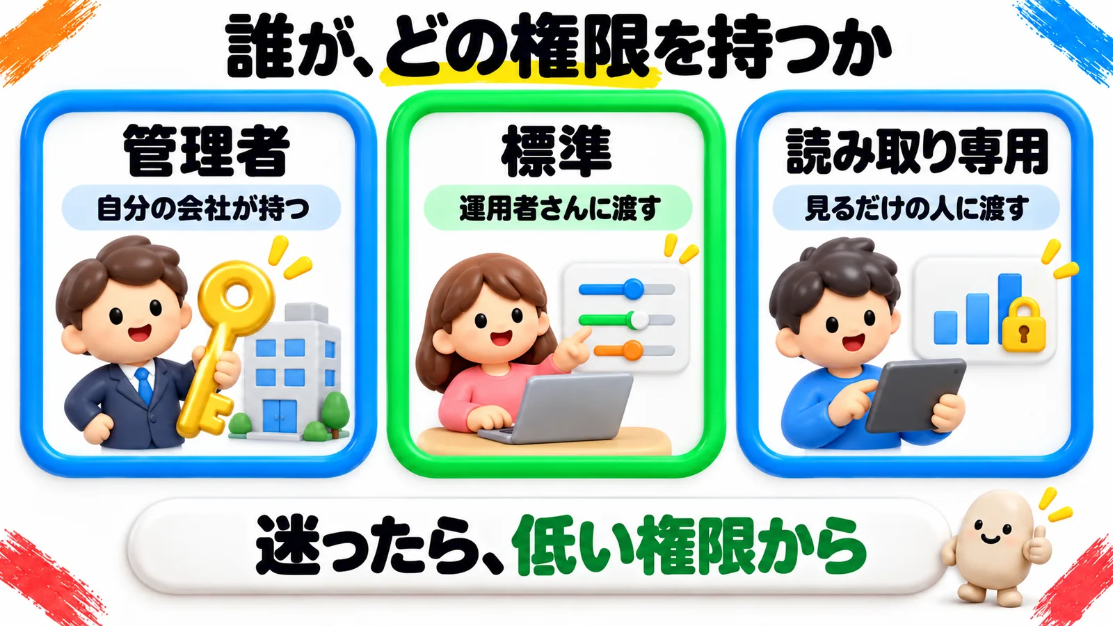 誰が、どの権限を持つかを示す図。「管理者(自分の会社が持つ)」「標準(運用者さんに渡す)」「読み取り専用(見るだけの人に渡す)」の3つを並べ、下の帯に「迷ったら、低い権限から」とある。