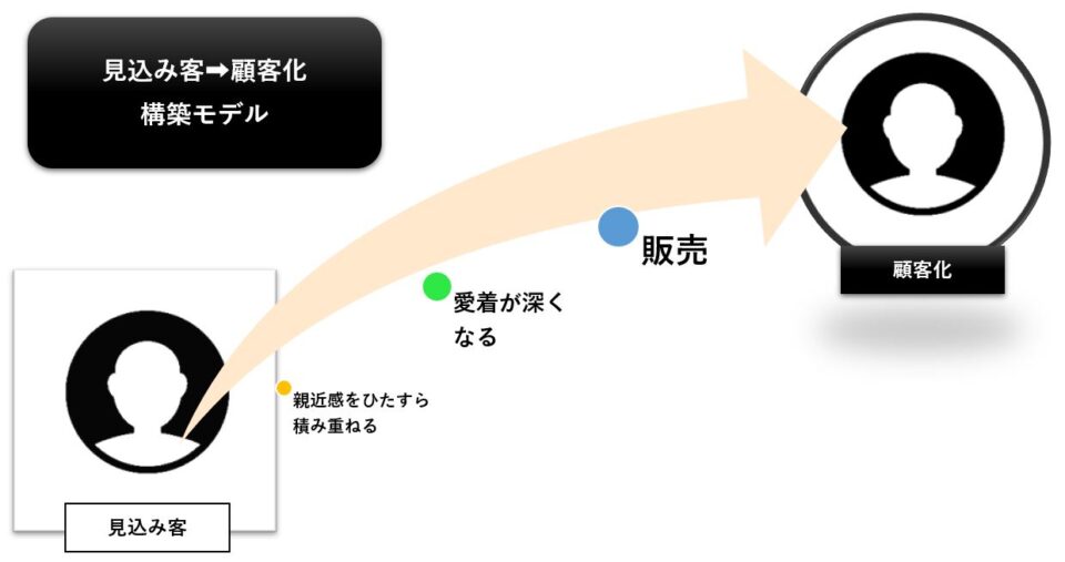 見込み客➡顧客化構築モデル